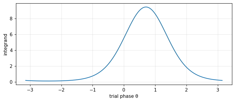 Figure 1. The integrand of the phase-averaging integral, used to derive the Bessel-function I0 likelihood ratio of the random-phase problem.