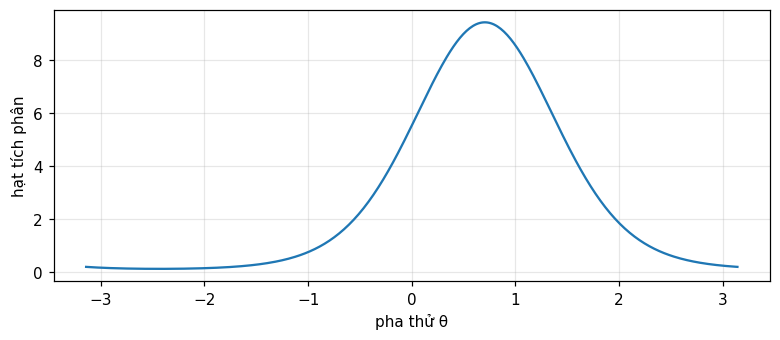 Hình 1. Hạt của tích phân trung bình theo pha, dùng để suy ra tỉ số khả dĩ dạng hàm Bessel I0 của bài toán pha ngẫu nhiên.