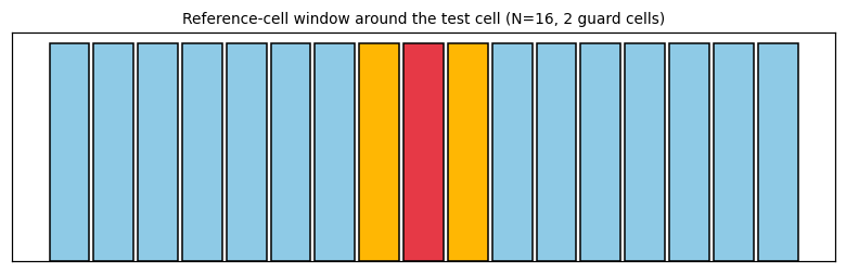 Figure 2. The CA-CFAR window diagram: N/2 leading and N/2 lagging cells (blue) forming Z=U+V, two guard cells (yellow) ignored, the test cell in the middle (red).