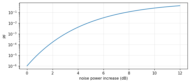Figure 1. The actual false-alarm probability rises exponentially as the noise power increases, for a fixed threshold designed for PFd=1e-6.