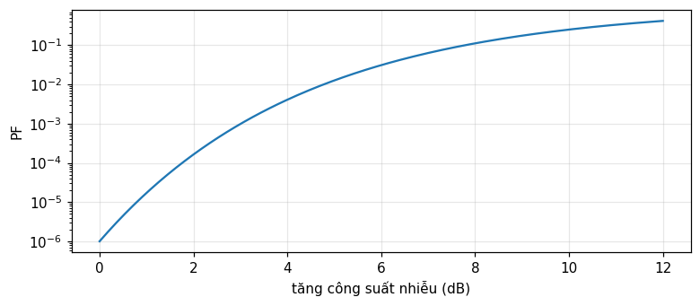 Hình 1. Xác suất báo động giả thực tế tăng theo hàm mũ khi công suất nhiễu tăng, với ngưỡng cố định thiết kế cho PFd=1e-6.